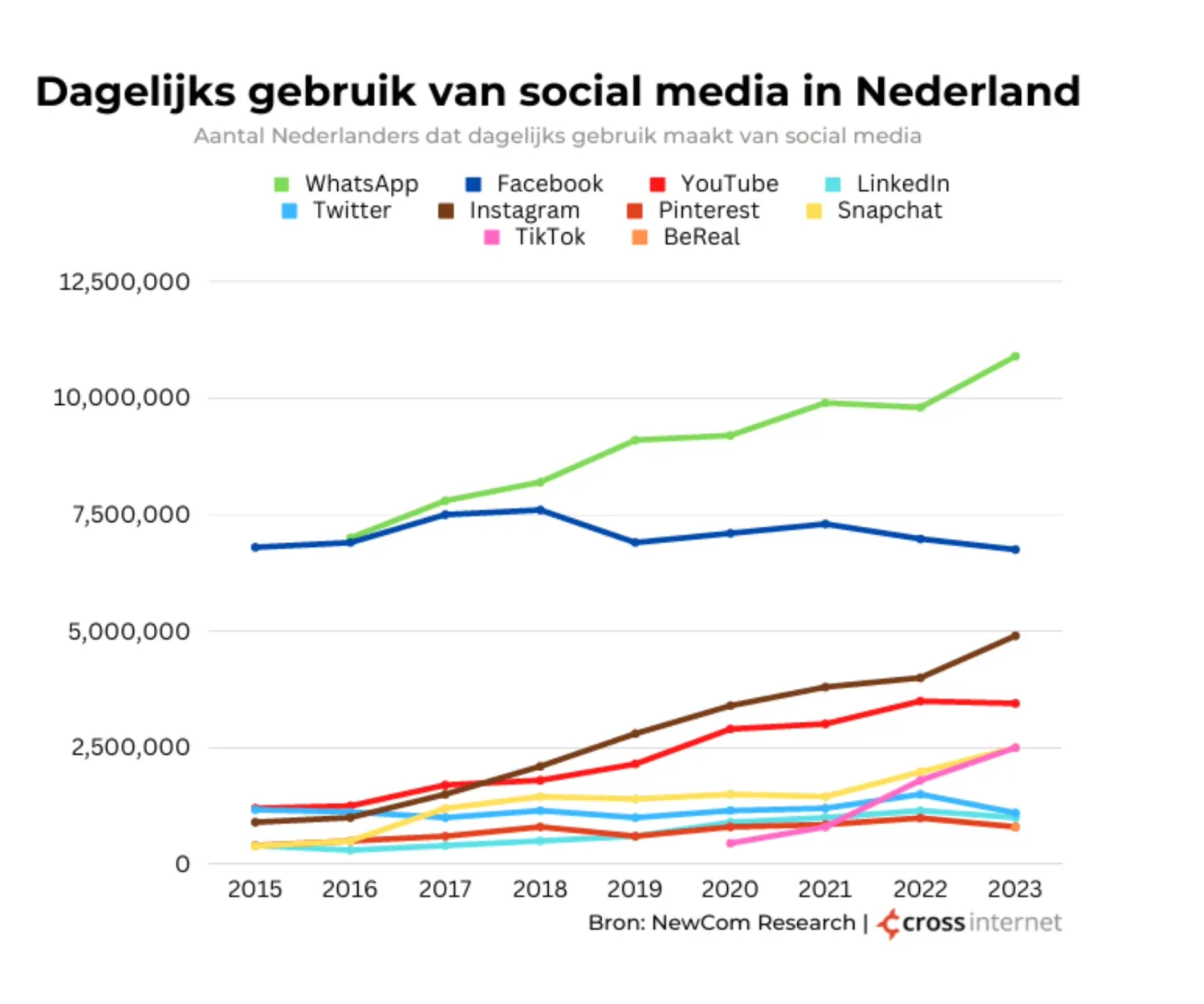 Social-media-onderzoek-2023-social-media-gebruik