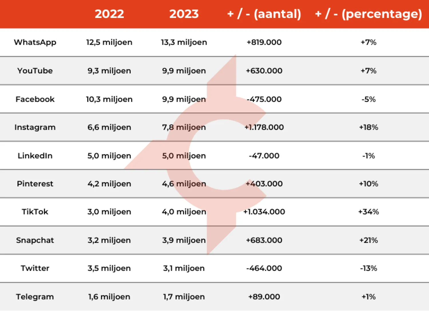 big-five-social-media-kanalen