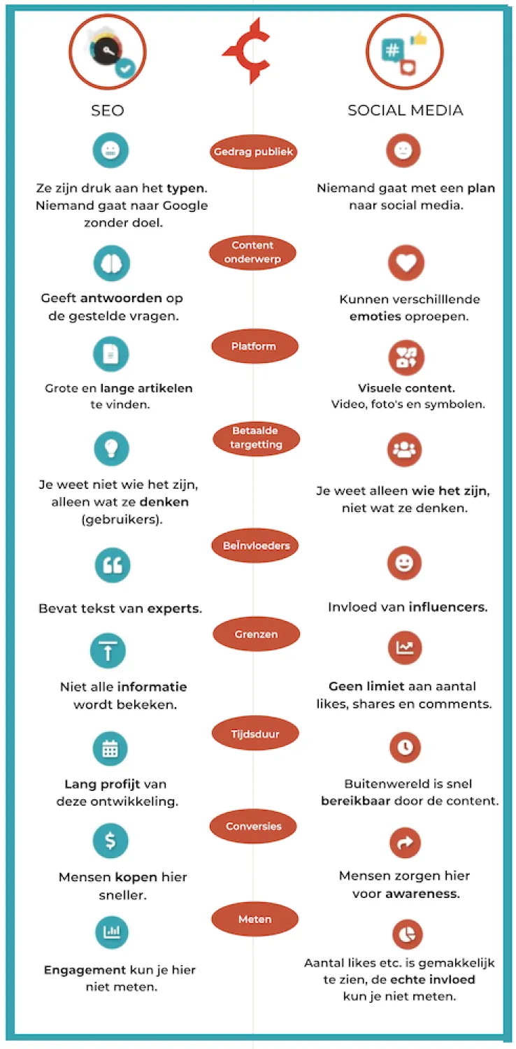 verschil-seo-social-media-blog verschil-seo-social-media-blog