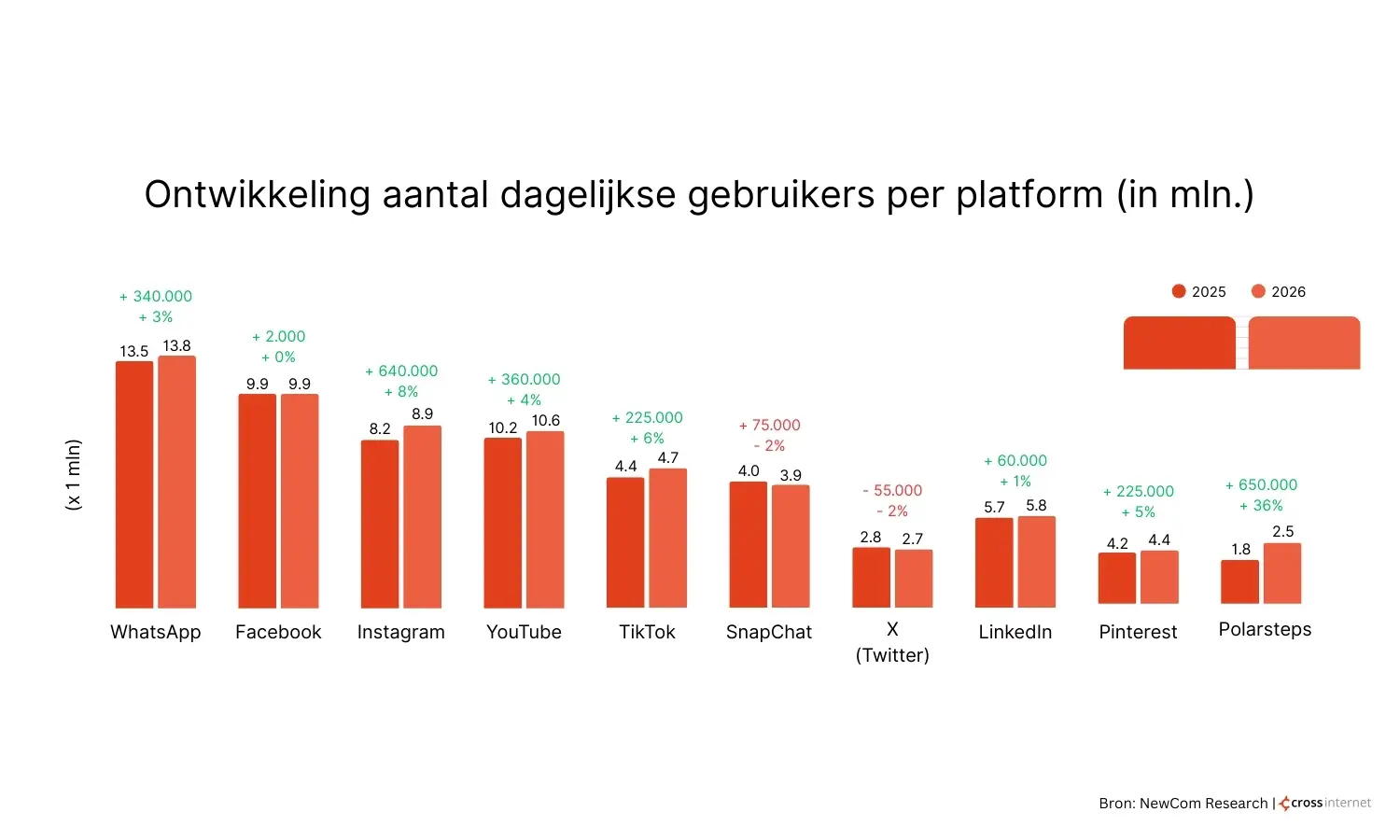 ontwikkeling-per-platform