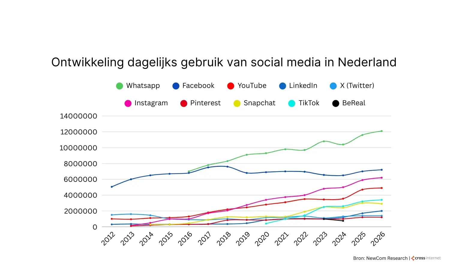 gebruik-per-platform-2026