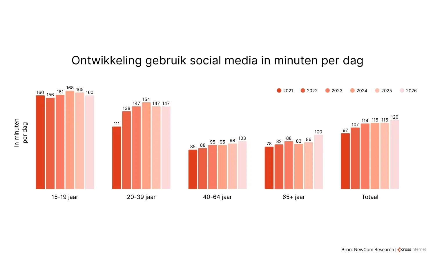 social-media-onderzoek-ontwikkeling-minuten