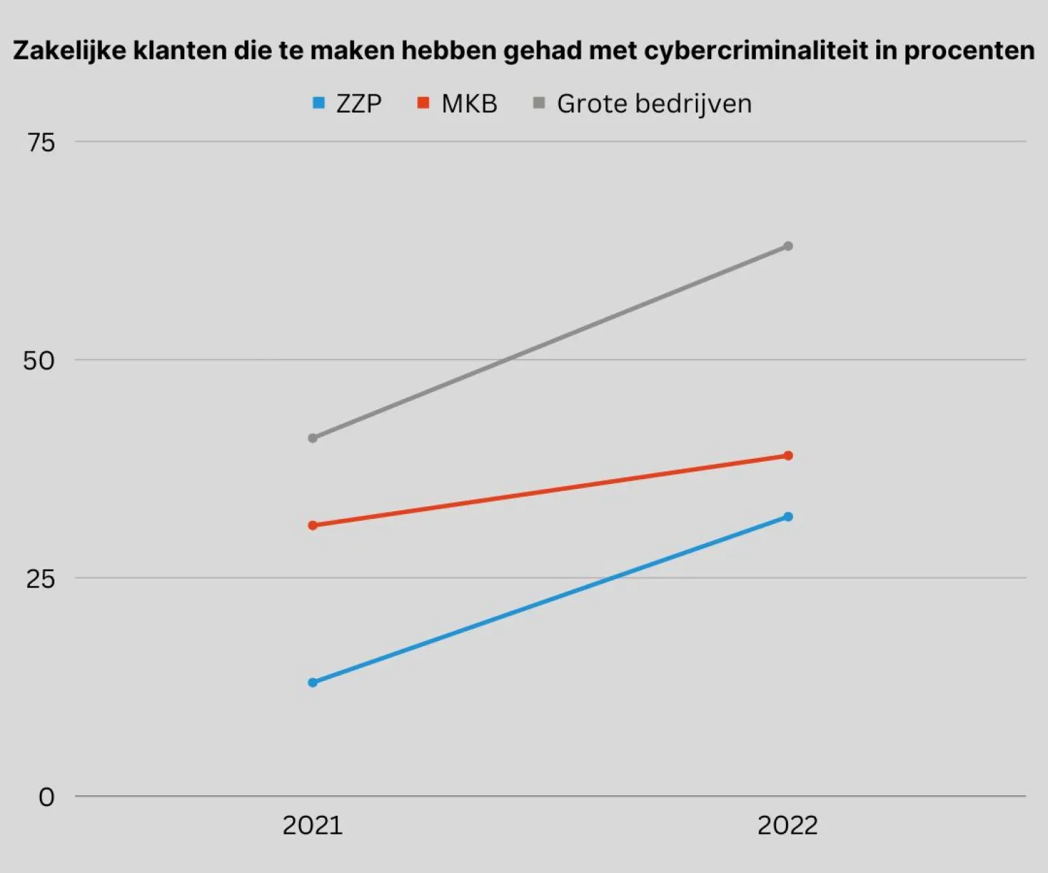 percentage-zakelijke-klanten-cyber