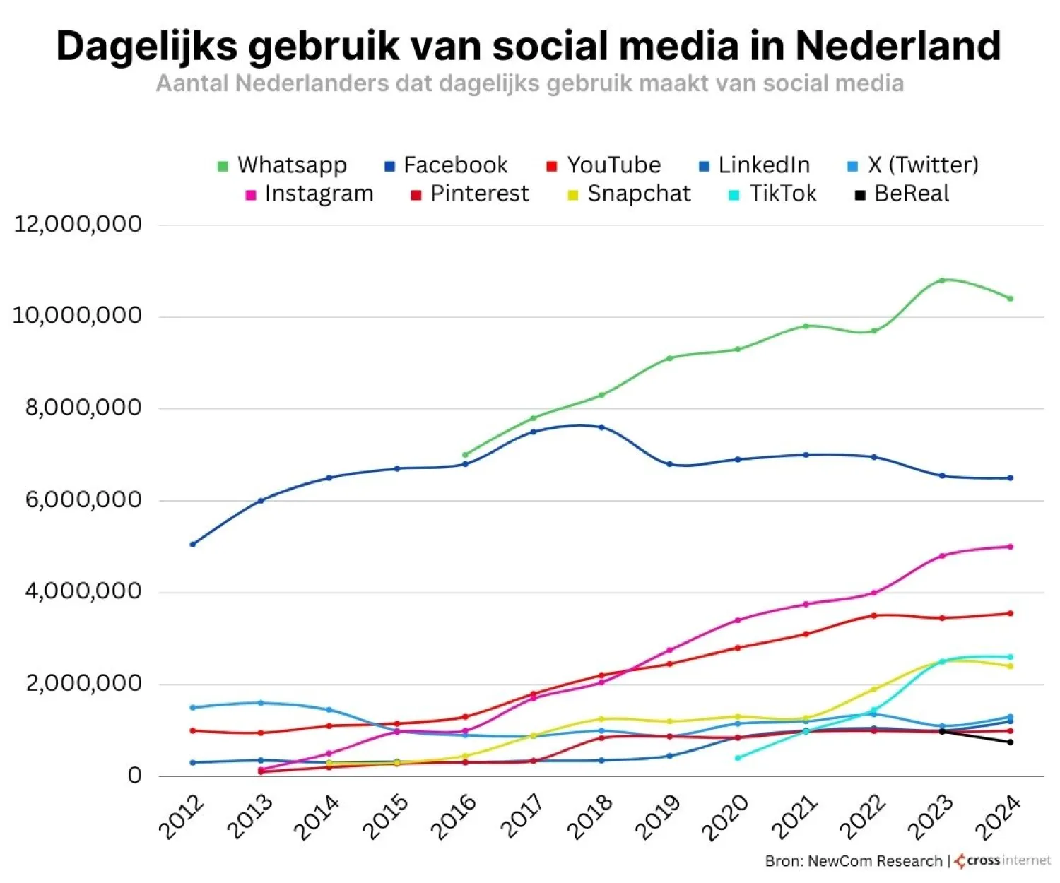 dagelijks-social-media-gebruik