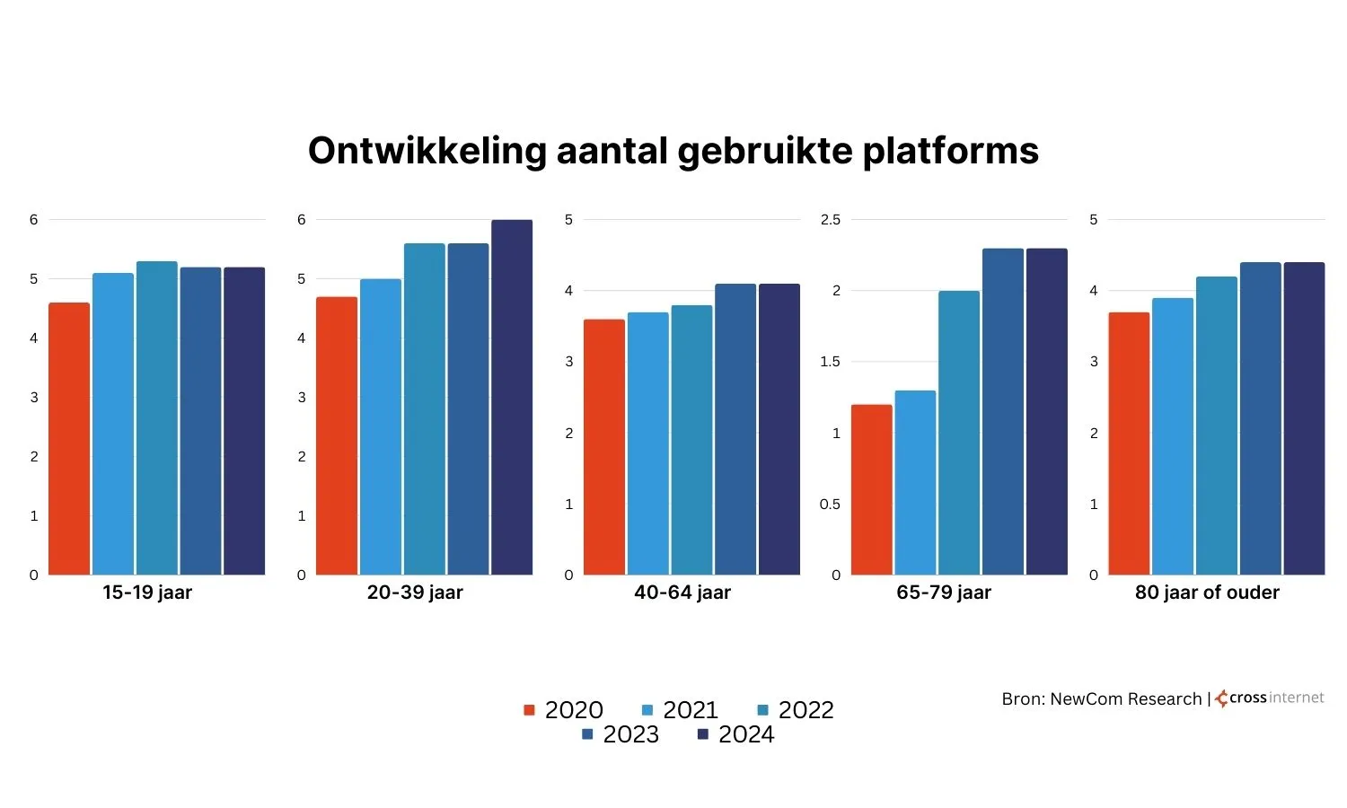 aantal-gebruikte-platforms-social-media-onderzoek-2024