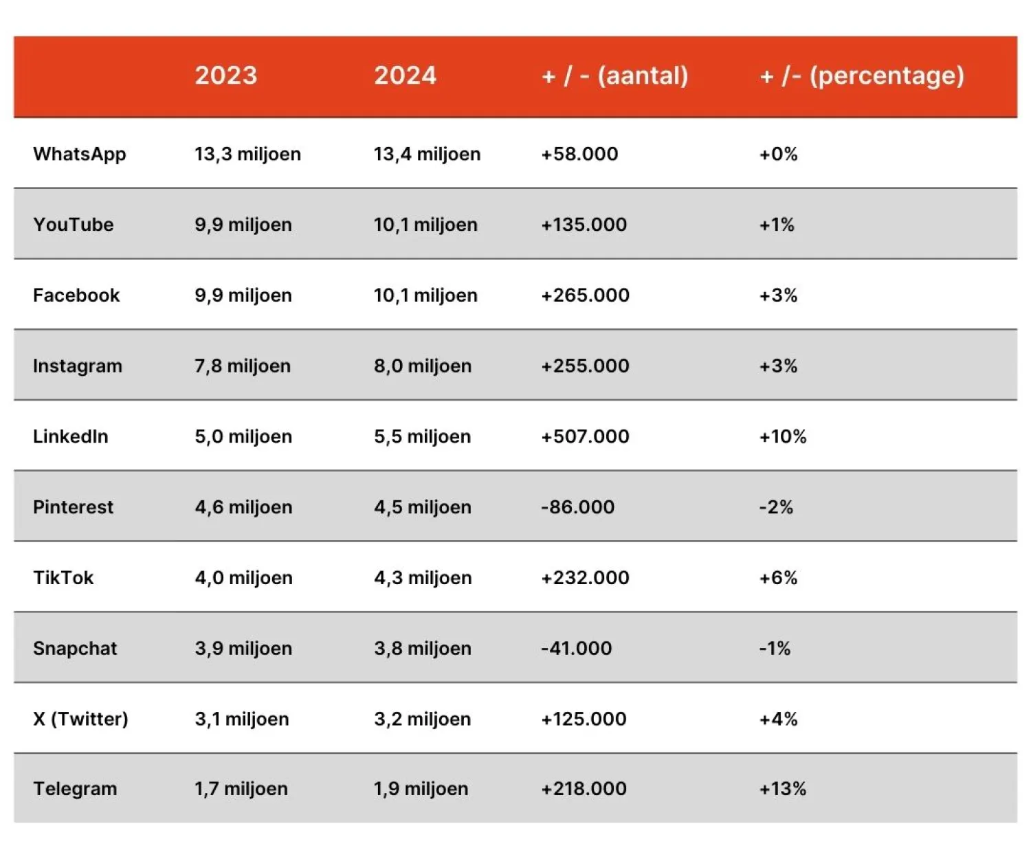 groei-gebruikers-social-media-platformen-2024