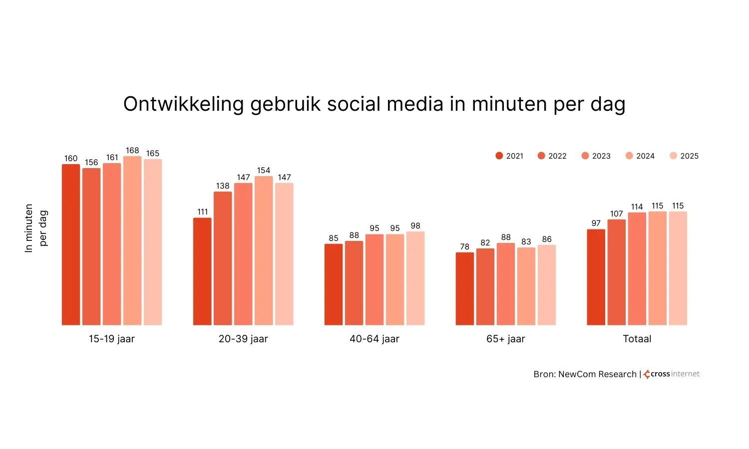 ontwikkeling-gebruik-social-media-minuten-per-dag