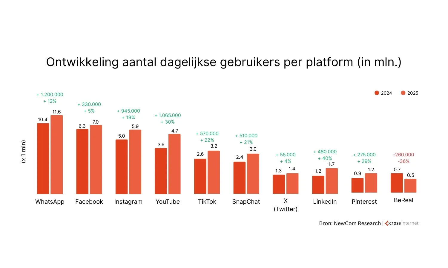 ontwikkeling-aantal-gebruikers-per-platform