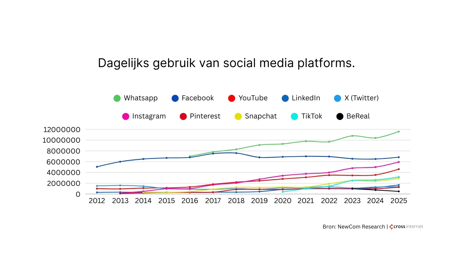 dagelijks-gebruik-van-social-media-platforms