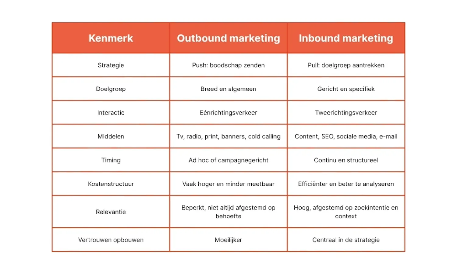 Verschil outbound inbound marketing